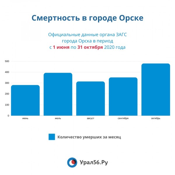 
В Орске в октябре 2020 года зафиксирована рекордная смертность. Число умерших выросло на 76% 		