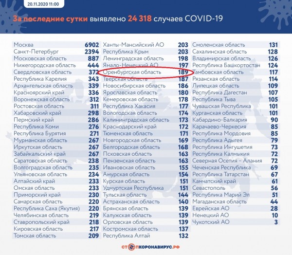 В Оренбургской области еще четыре человека скончались от коронавируса