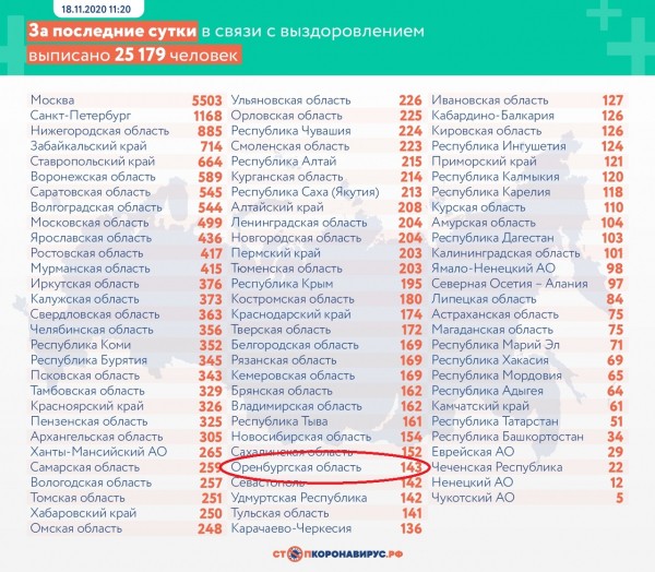 В Оренбургской области пять человек скончались от коронавируса