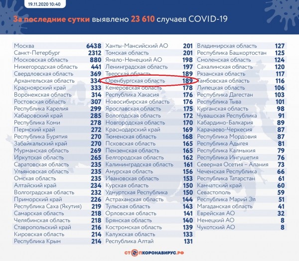 В Оренбургской области от коронавируса скончались еще три человека