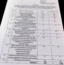 Мэр Оренбурга попросил губернатора защитить его от прокурора