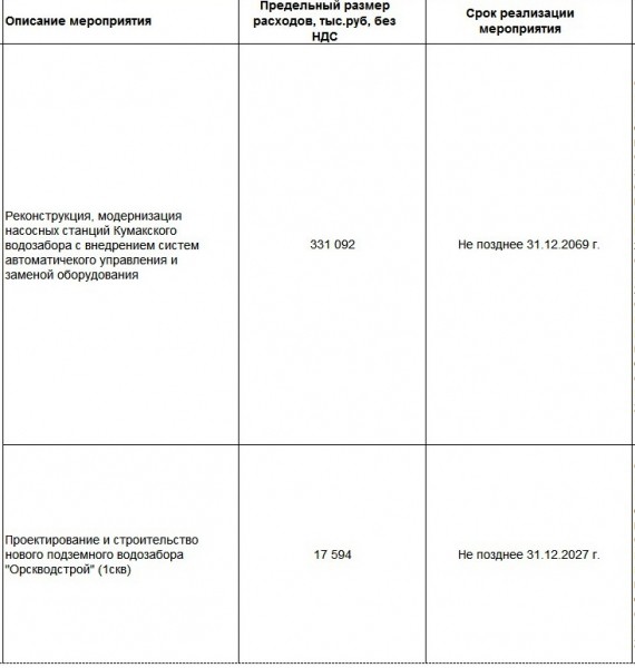 
Водоснабжением Орска теперь будет заниматься ООО &laquo;РВК &ndash; Орск&raquo;: администрация города заключила Концессионное соглашение		