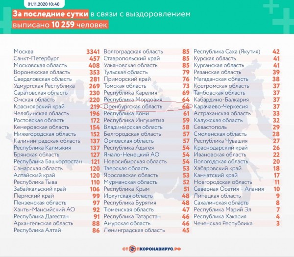 В Оренбуржье установлен новый антирекорд по выявленным случаям коронавируса
