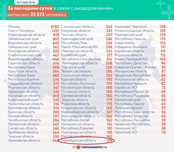 В Оренбургской области от коронавируса скончались еще три человека