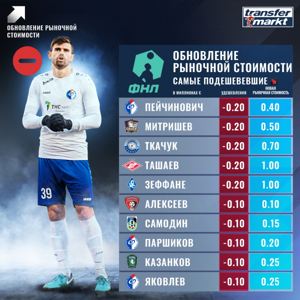 Денис Ткачук из "Оренбурга" вошел в ТОП-3 самых подешевевших футболистов ФНЛ