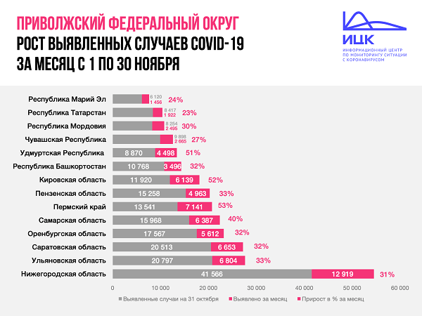 В Оренбуржье за ноябрь более 5 000 человек заразились COVID-19
