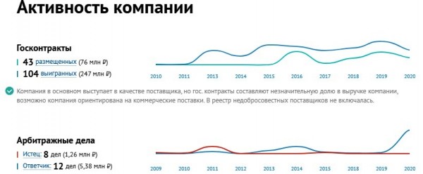 Подрядчик по очистке дорог Орска зимой за 3 месяца потратит почти 6,5 млн рублей на дизель и бензин
Подрядчик по очистке дорог Орска зимой за 3 месяца потратит почти 6,5 млн рублей на дизель и бензин