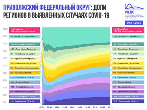 В Оренбуржье за ноябрь более 5 000 человек заразились COVID-19