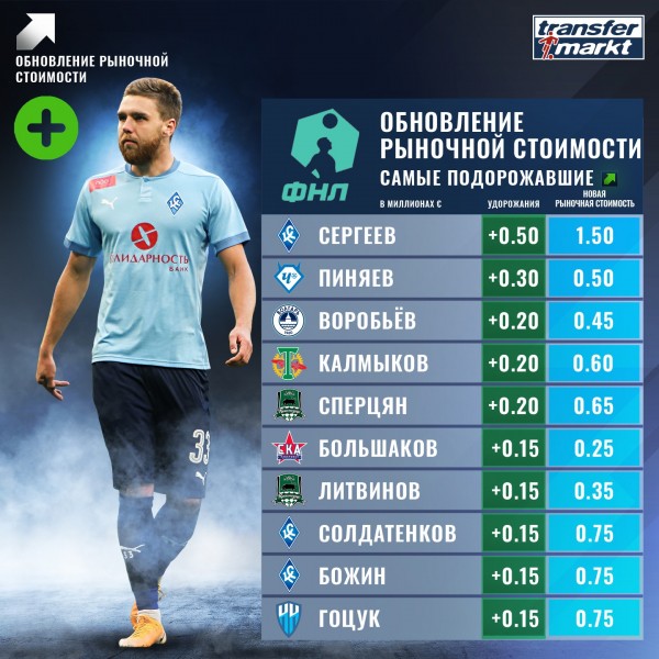 Денис Ткачук из "Оренбурга" вошел в ТОП-3 самых подешевевших футболистов ФНЛ