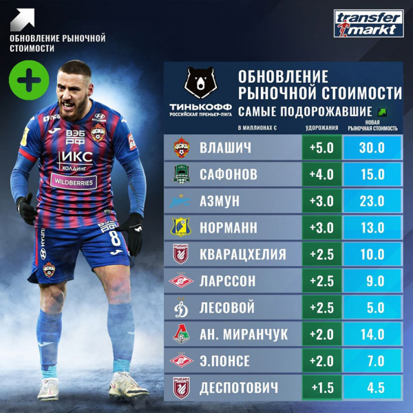 Денис Ткачук из "Оренбурга" вошел в ТОП-3 самых подешевевших футболистов ФНЛ