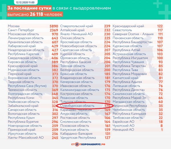 В Оренбургской области от коронавируса скончались еще пять человек