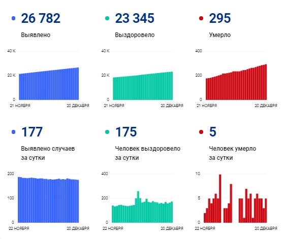 В Оренбургской области от коронавируса умерли еще пять человек