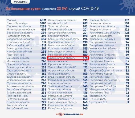 В Оренбуржье от коронавируса в новом году умерли уже 28 человек