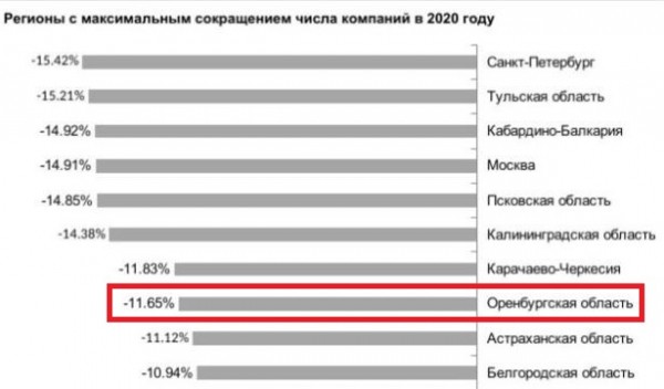 В пандемический год в Оренбуржье бизнес свернули более 11% коммерсантов В пандемический год в Оренбуржье бизнес свернули более 11% коммерсантов