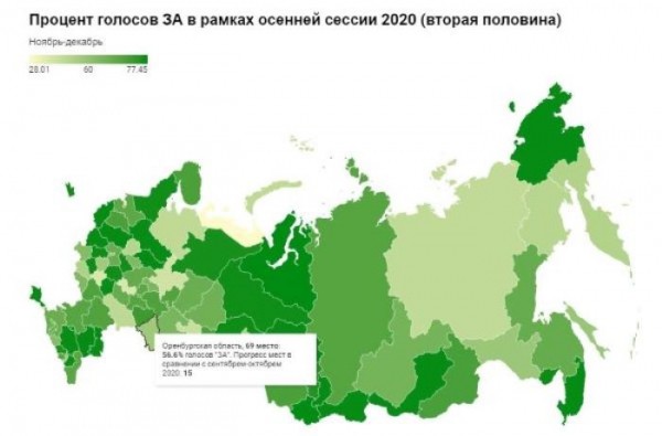 Кто из депутатов Госдумы от Оренбуржья любит &laquo;прогуливать&raquo; заседания