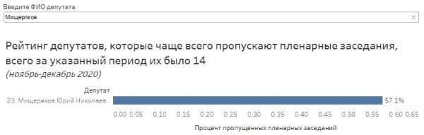 Кто из депутатов Госдумы от Оренбуржья любит &laquo;прогуливать&raquo; заседания
