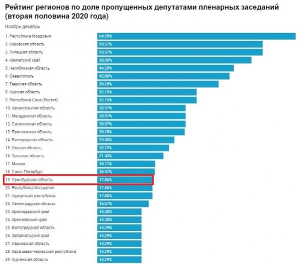 Кто из депутатов Госдумы от Оренбуржья любит &laquo;прогуливать&raquo; заседания
