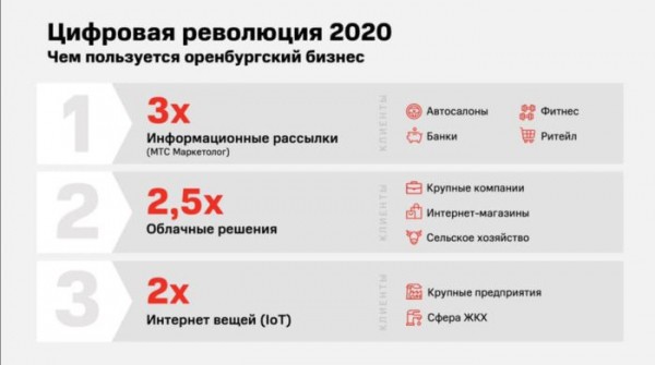 Спроc на облачные технологии в Оренбуржье вырос вдвое