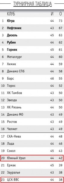 
Сегодня ХК &laquo;Южный Урал&raquo; проводит заключительный домашний матч в рамках регулярного чемпионата ВХЛ		
