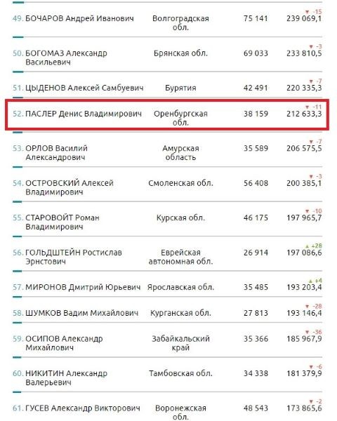 Медиарейтинг губернатора Оренбуржья все ниже