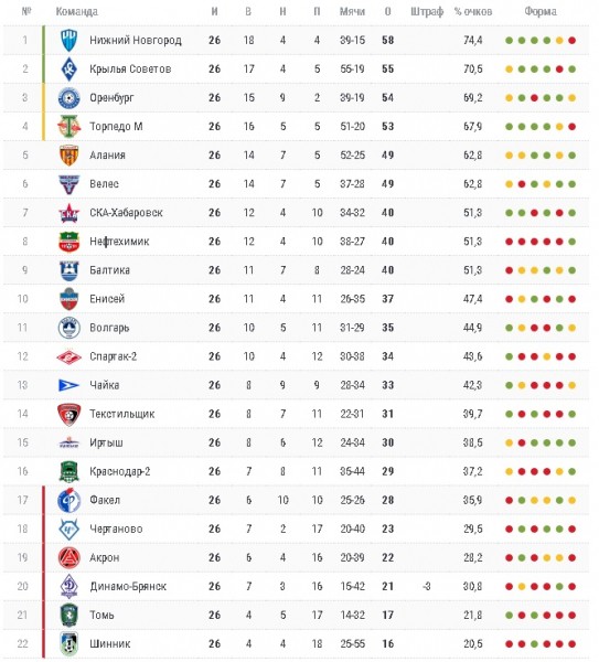 ФК "Оренбург" возобновляет сезон ФНЛ матчем с воронежским "Факелом"