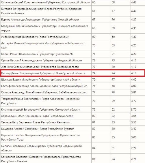 В рейтинге влияния глав субъектов РФ по итогам января Денис Паслер занял 74 место