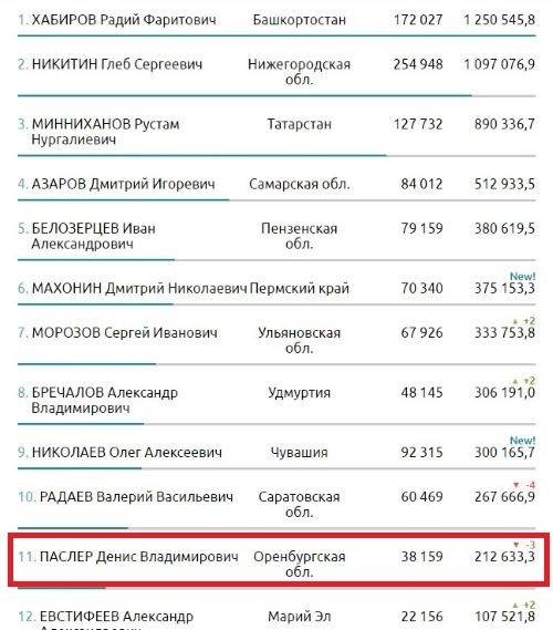 Медиарейтинг губернатора Оренбуржья все ниже