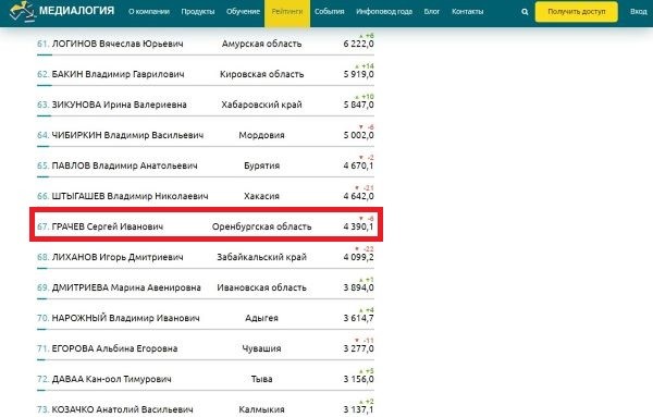 Спикер оренбургского заксоба спустился еще ниже в медиарейтинге Спикер оренбургского заксоба спустился еще ниже в медиарейтинге