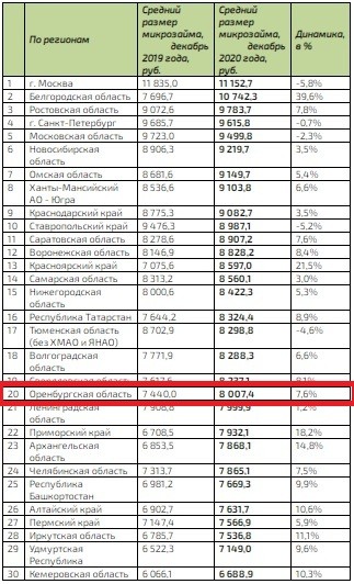 Жизнь взаймы: В Оренбуржье вырос средний размер потребкредитов и микрозаймов Жизнь взаймы: В Оренбуржье вырос средний размер потребкредитов и микрозаймов