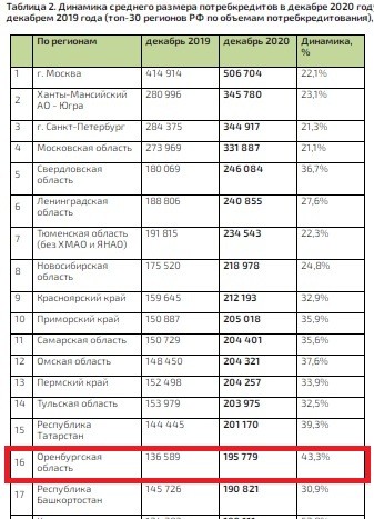Жизнь взаймы: В Оренбуржье вырос средний размер потребкредитов и микрозаймов Жизнь взаймы: В Оренбуржье вырос средний размер потребкредитов и микрозаймов