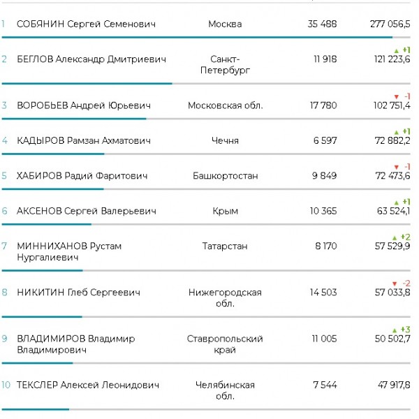 Рейтинг губернатора Оренбургской области подрос