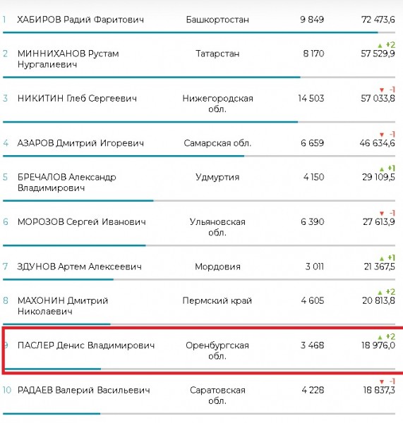 Рейтинг губернатора Оренбургской области подрос