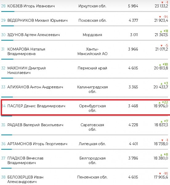 Рейтинг губернатора Оренбургской области подрос