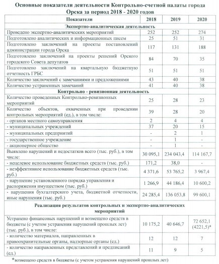114 миллионов рублей недосчиталась контрольно-счетная палата Орска