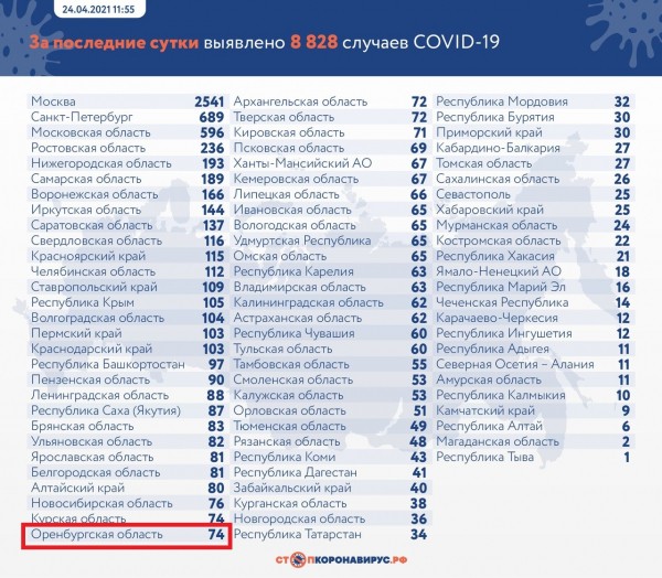 В Оренбургской области от коронавируса умерли еще пять человек