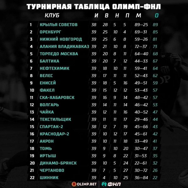 ФК "Оренбург" еще на шаг приблизился к возвращению в Российскую Премьер-Лигу