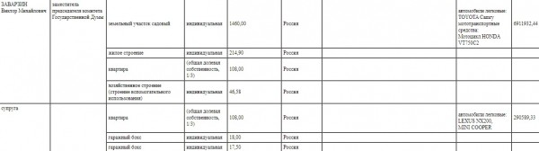 Как далеки доходы слуг народа от тех, которыми располагают рядовые оренбуржцы