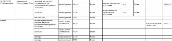 Как далеки доходы слуг народа от тех, которыми располагают рядовые оренбуржцы