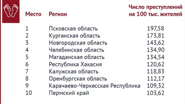 Оренбуржье вошло в число регионов, где опасно проводить отпуск
