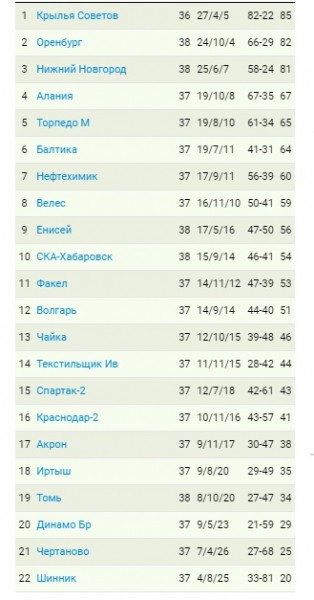 ФК "Оренбург" одержал победу в важнейшем матче сезона