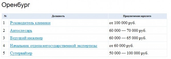 ТОП самых привлекательных вакансий апреля в Оренбуржье возглавила должность руководителя клиники
