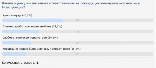 Оренбуржцы крайне негативно оценивают ответственных за ликвидацию коммунальной аварии в Новотроицке