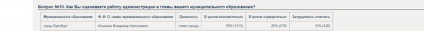 Жители Оренбурга не знают мэра, но оценивают его деятельность положительно