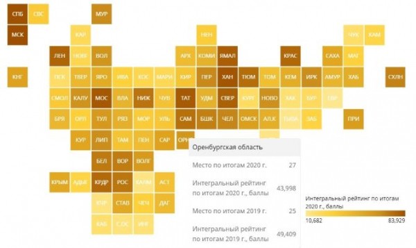 Оренбуржье упало в рейтинге социально-экономического положения регионов