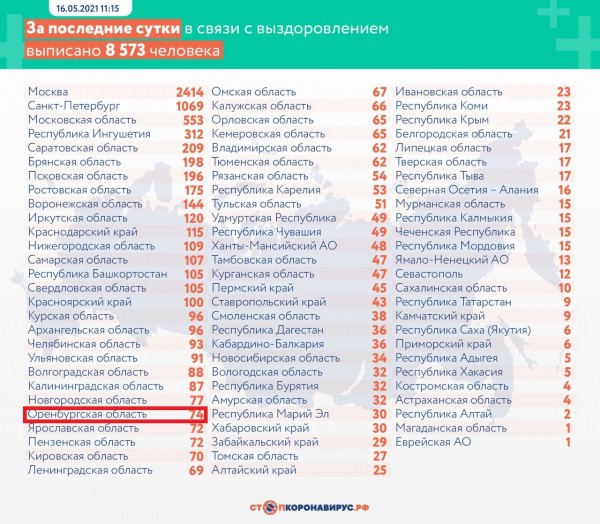 В Оренбургской области за сутки от коронавируса умерли два человека