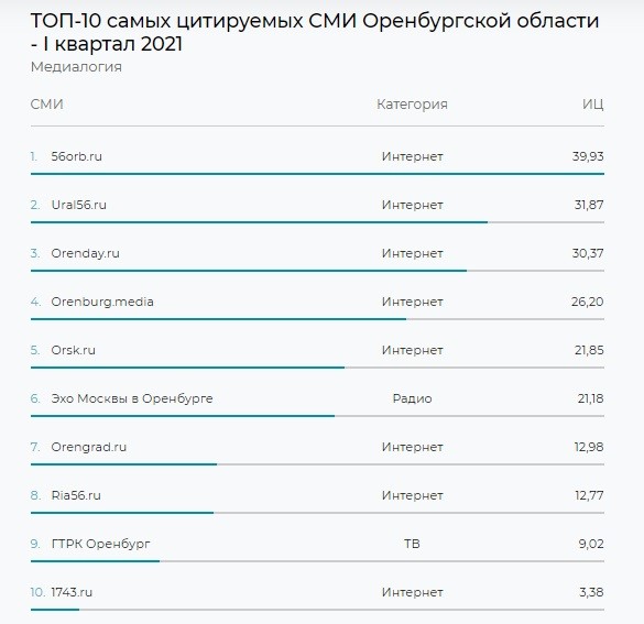&laquo;Оренбург Медиа&raquo; занял четвертое место в рейтинге &laquo;Медиалогии&raquo;