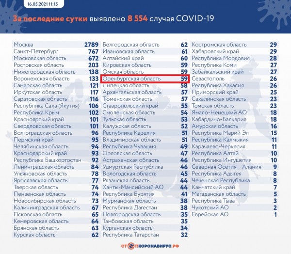 В Оренбургской области за сутки от коронавируса умерли два человека