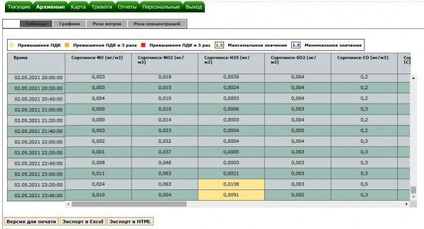 Кому - праздники, а сорочинцам - превышения ПДК