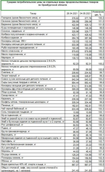 На какие продукты месяц май принес оренбуржцам рост цен