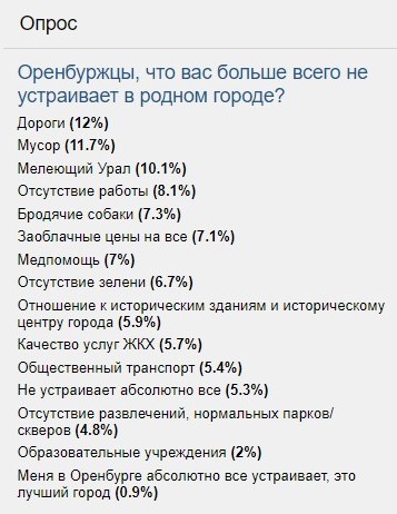 ТОП-3 проблем Оренбурга по мнению читателей orenday